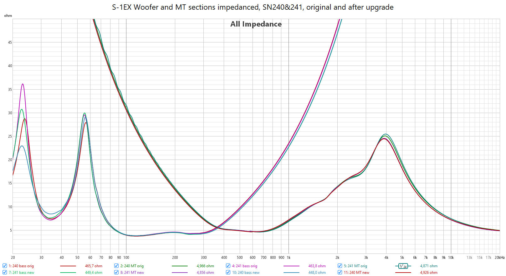Impedance, woofer and MT sections, both loudspeakers before and after upgrade