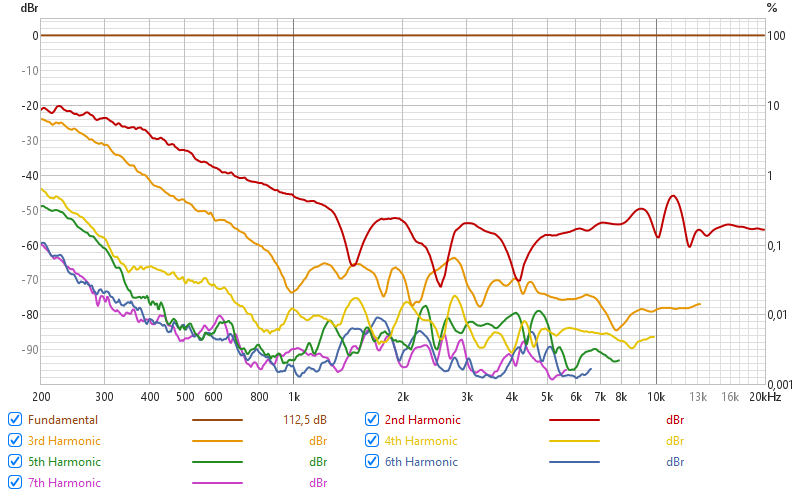 D2905/9700 Distortion 2.83V mic10cm