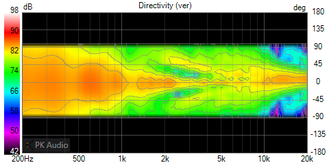 Polar Map - Vertical, Fc 3000Hz