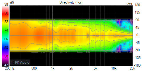Polar Map - Horizontal, Fc 2400Hz