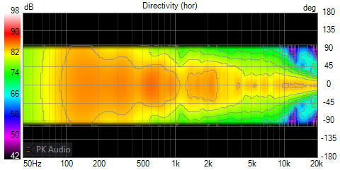 Polar Map - Horizontal, Fc 3000Hz