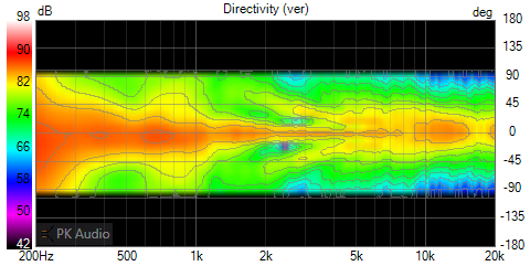 Polar Map - Vertical