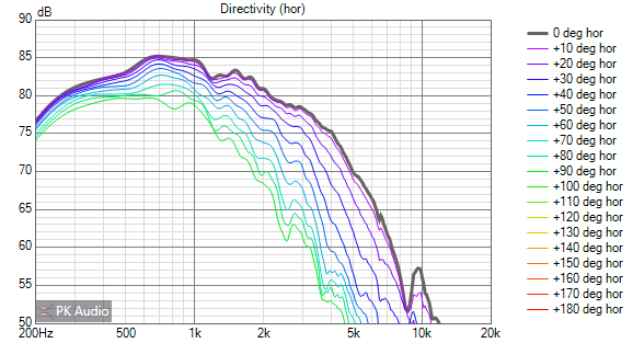 Midrange driver: Off axis responses 0-90deg