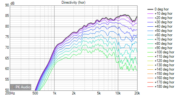 Tweeter + WG: Off axis responses 0-90deg